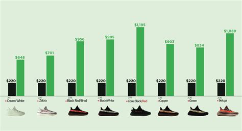 how much yeezys cost|yeezy average price.